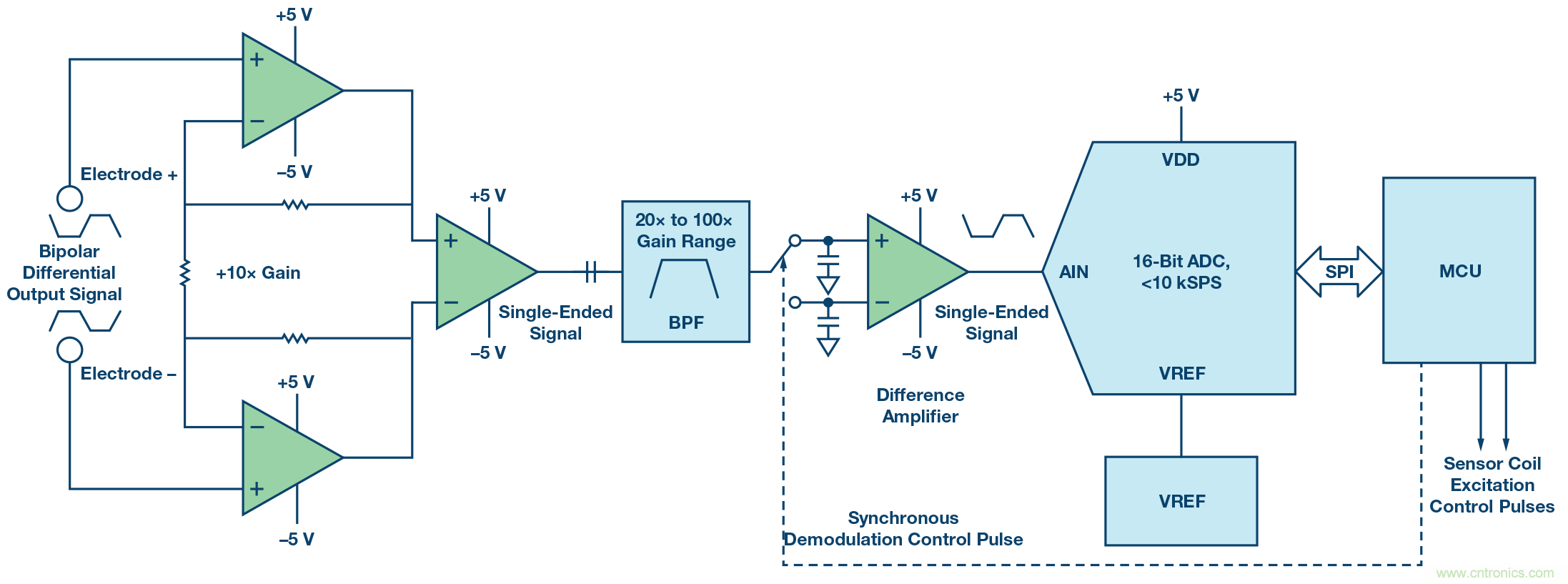 電磁流量計:設(shè)計考慮和解決方案