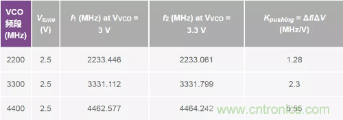 從電源管理模塊入手，實(shí)現(xiàn)性能最佳的PLL設(shè)計(jì)！