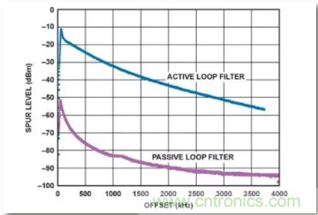 從電源管理模塊入手，實(shí)現(xiàn)性能最佳的PLL設(shè)計(jì)！