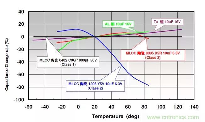 【干貨分享】溫度對MLCC的影響有哪些？