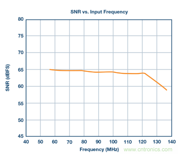 聽說(shuō)想要出色的線性度，ADC與驅(qū)動(dòng)器更配哦~