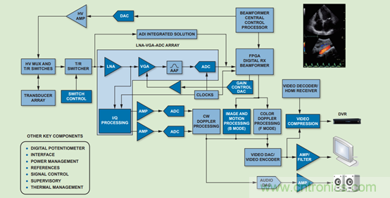 如何利用高性能模擬前端信號鏈助力醫(yī)療超聲系統(tǒng)發(fā)展？