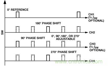 適合空間受限應(yīng)用的最高功率密度、多軌電源解決方案