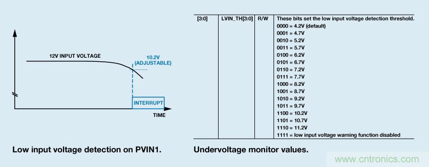 適合空間受限應(yīng)用的最高功率密度、多軌電源解決方案
