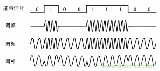 基帶、射頻，還有誰(shuí)不了解的嗎？看這里來(lái)！??！