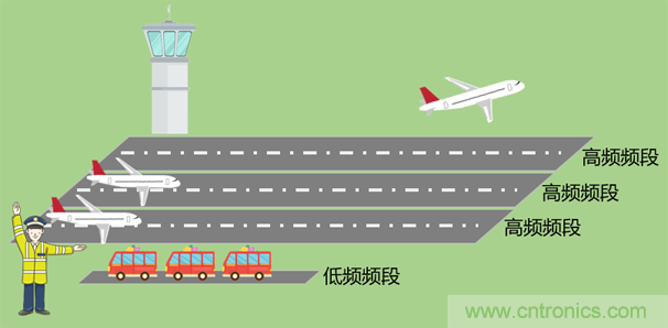 基帶、射頻，還有誰(shuí)不了解的嗎？看這里來(lái)?。?！