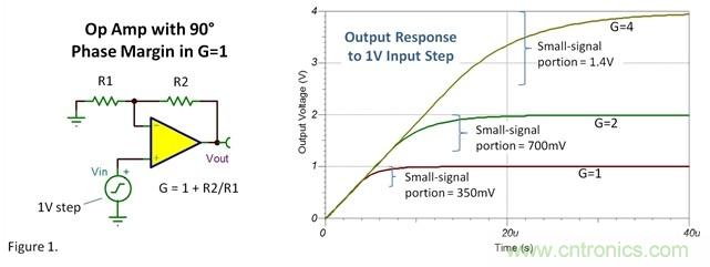 如何設(shè)置運(yùn)放階躍響應(yīng)的建立時(shí)間？