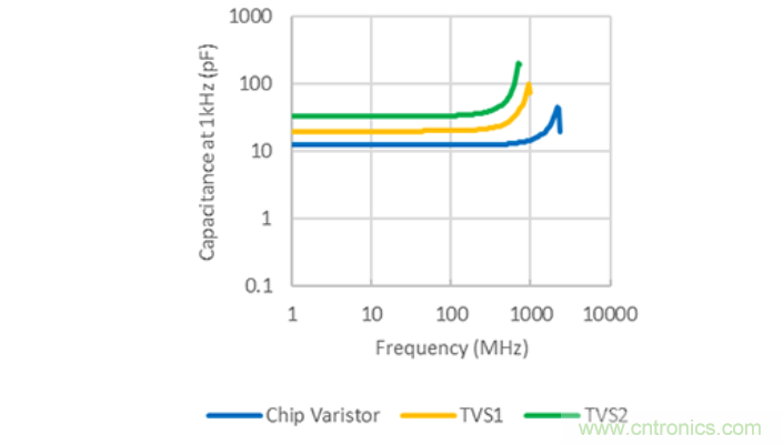 穩(wěn)壓、TVS二極管和壓敏電阻的區(qū)別？使用時應(yīng)進(jìn)行比較的4個要點(diǎn)