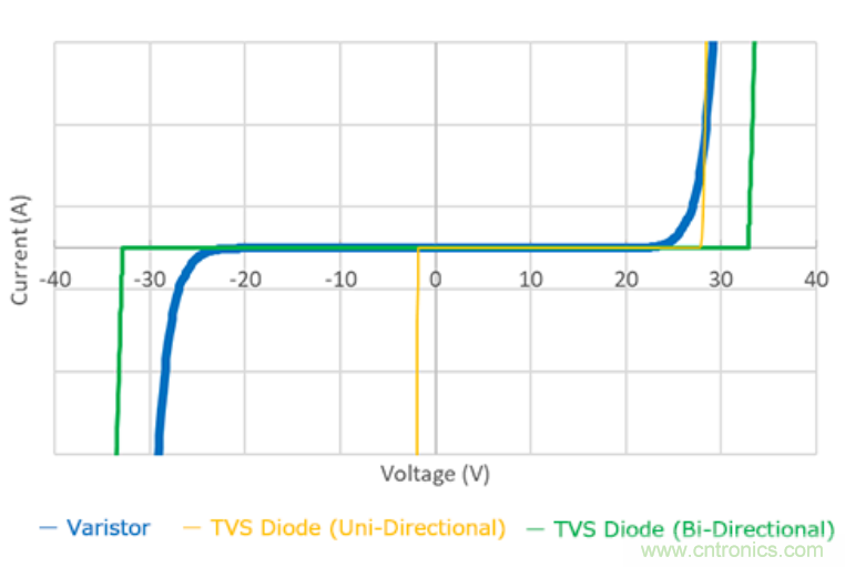 穩(wěn)壓、TVS二極管和壓敏電阻的區(qū)別？使用時應(yīng)進(jìn)行比較的4個要點(diǎn)