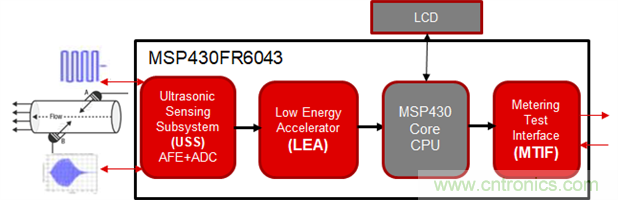 &ldquo;軟硬兼施&rdquo;，TI超聲波產(chǎn)品讓燃?xì)獗砀鼫?zhǔn)確可靠