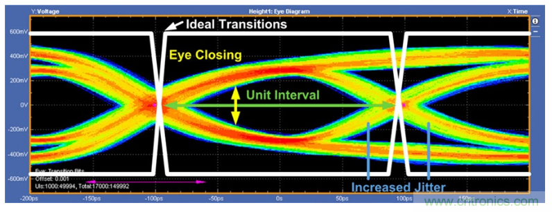 揭露三個關(guān)鍵PHY性能指標(biāo)，保證你的JESD204B鏈路質(zhì)量