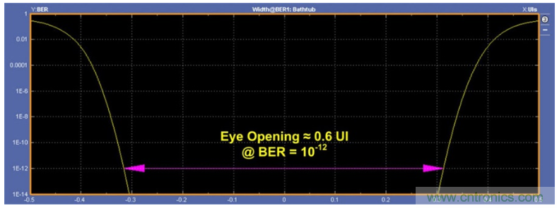揭露三個關(guān)鍵PHY性能指標(biāo)，保證你的JESD204B鏈路質(zhì)量