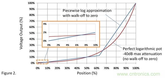如何調(diào)整用過線性電位計作為音量控制器的音量？