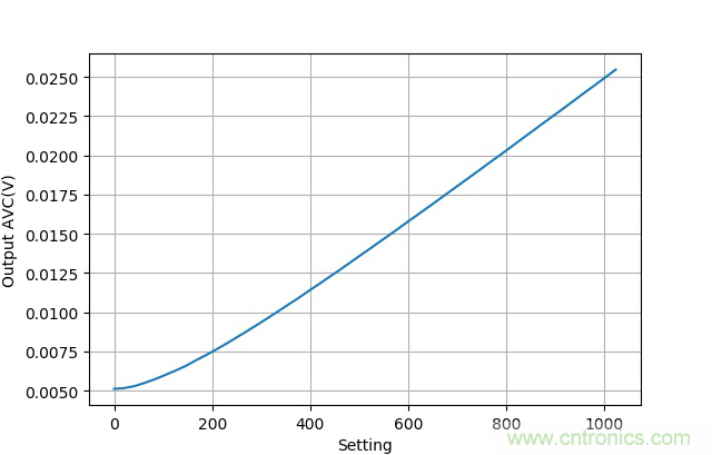 可否利用DAC來改變交流信號的幅值？