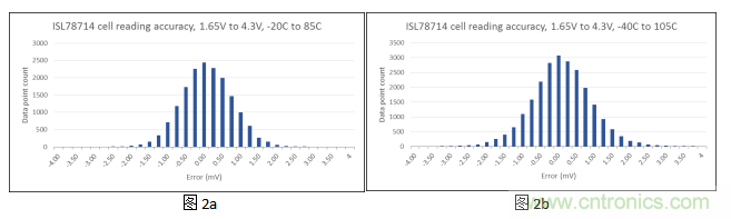如何優(yōu)化汽車電池管理系統(tǒng)的精密電池測(cè)量精度？