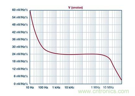 如何實(shí)現(xiàn)高精度、快速建立的大電流源！