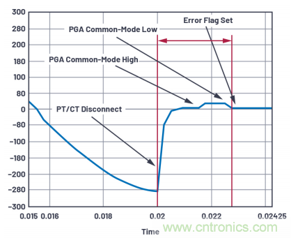 提高性能，簡化設(shè)計，搞定電力線監(jiān)控應(yīng)用就看它