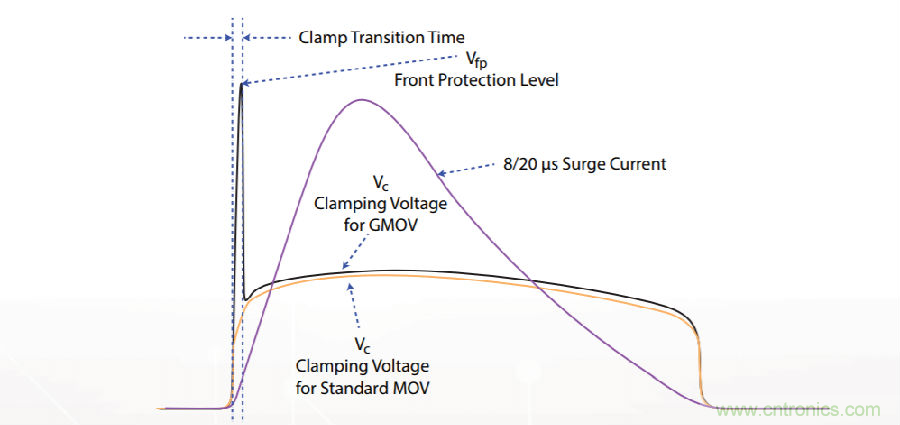 融合GDT和MOV，Bourns打造創(chuàng)新型過壓保護器件