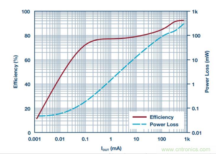 降壓轉(zhuǎn)換器的&ldquo;理想型&rdquo;是啥樣的？當然是......