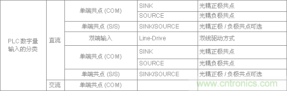 PLC與傳感器的接線都不會，還學(xué)啥PLC？