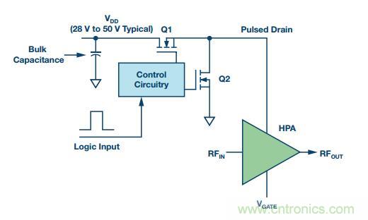 能否在 200 ns 內(nèi)開啟或關閉RF源？