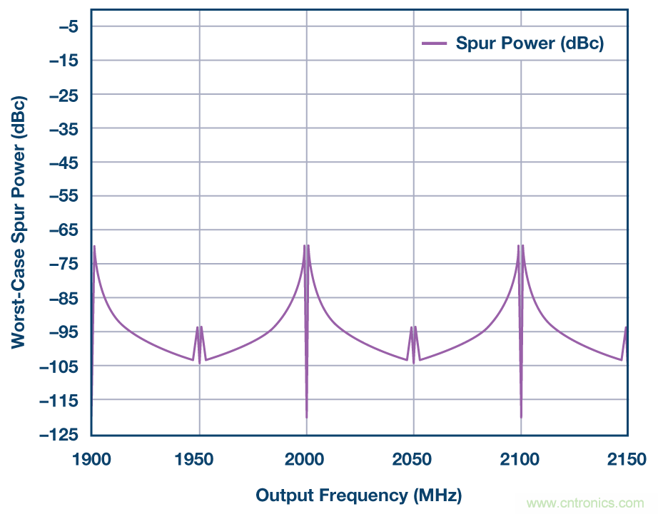 分析、優(yōu)化和消除帶VCO的鎖相環(huán)在高達13.6 GHz處的整數(shù)邊界雜散