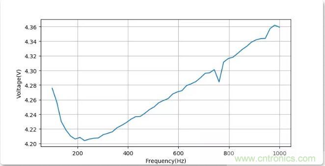 如何將輸入方波轉(zhuǎn)換成倍頻PWM波形？