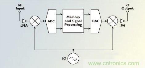不同雷達(dá)目標(biāo)生成器的構(gòu)架、設(shè)計要求和準(zhǔn)則