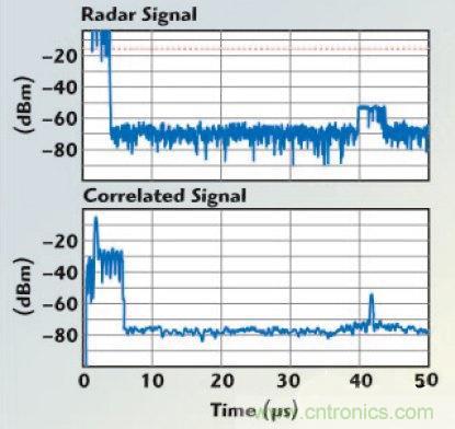 不同雷達(dá)目標(biāo)生成器的構(gòu)架、設(shè)計要求和準(zhǔn)則