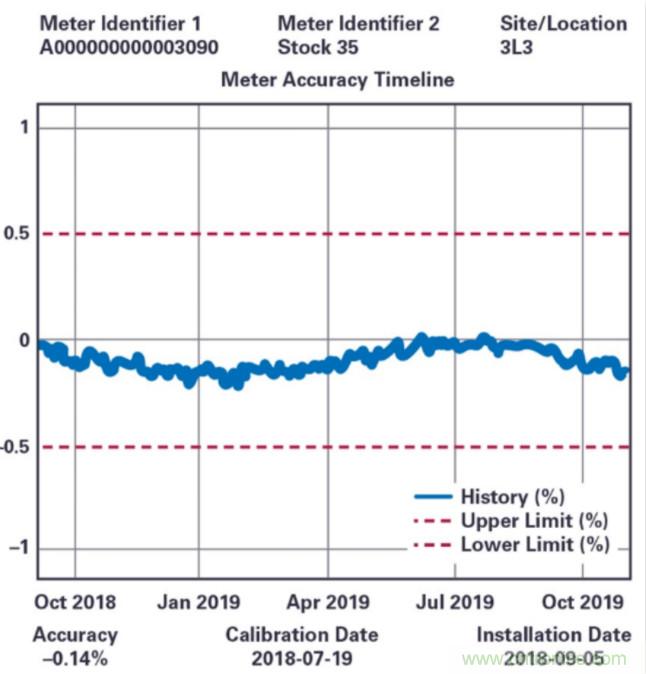 拒絕&ldquo;偷電賊&rdquo;，這款高精度電表監(jiān)測解決方案的&ldquo;實戰(zhàn)演練&rdquo;！