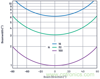 相控陣天線方向圖——第1部分:線性陣列波束特性和陣列因子