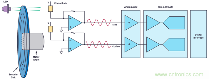 適用于微型電機驅(qū)動應用的快速反應、光學編碼器反饋系統(tǒng)