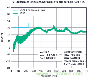 使用高效率、高頻率、低EMI DC/DC轉(zhuǎn)換器降低對陶瓷電容的電源要求