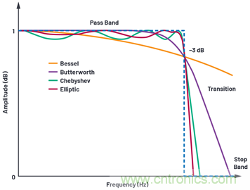 為何基準(zhǔn)電壓噪聲非常重要？