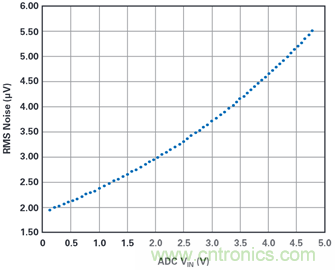 為何基準(zhǔn)電壓噪聲非常重要？