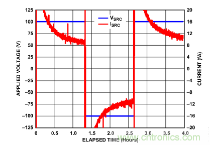 穿越電流測量的無人區(qū)&mdash;&mdash;pA等級電流測量