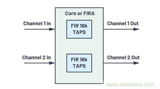 如何解放你的內(nèi)核？硬件加速器&ldquo;使用指南&rdquo;奉上