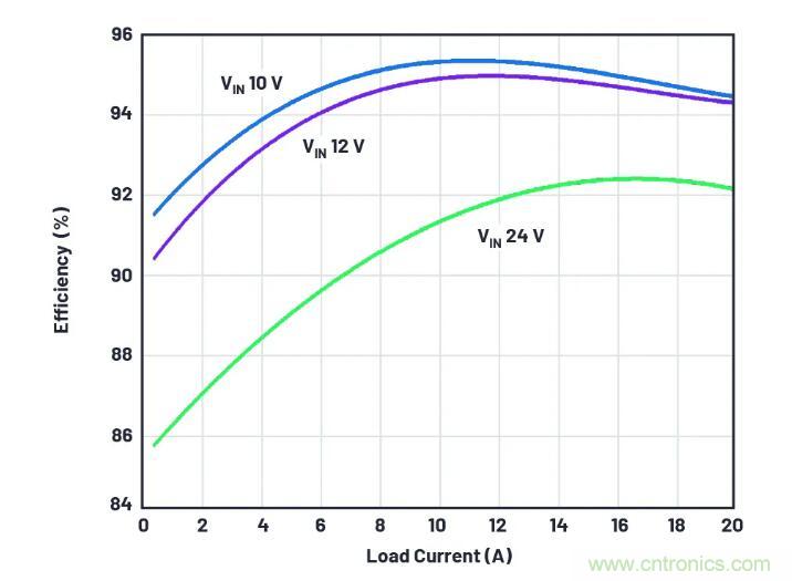 走向先進(jìn)電源便捷設(shè)計(jì)之路，或許你該直接選擇它？