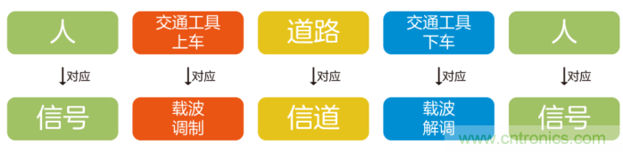 如何實現(xiàn)5G的調(diào)制方式？