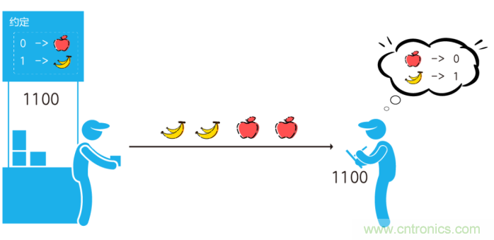 如何實現(xiàn)5G的調(diào)制方式？