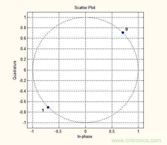 如何實現(xiàn)5G的調(diào)制方式？