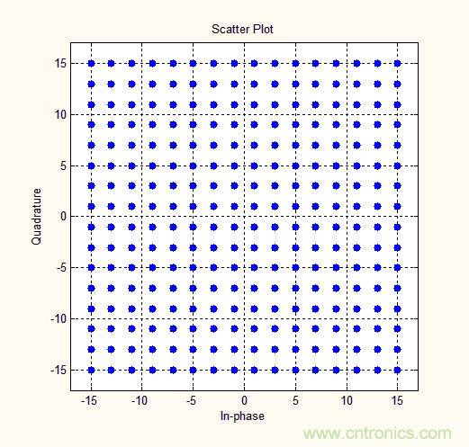 如何實現(xiàn)5G的調(diào)制方式？