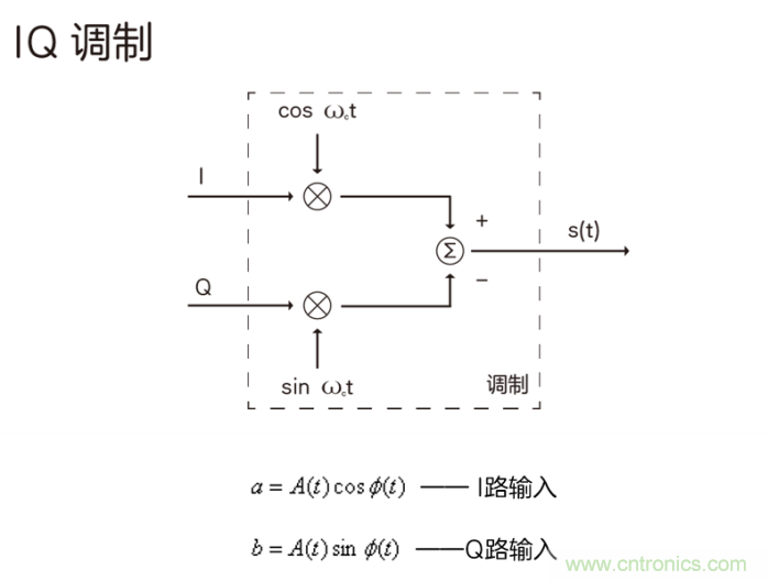 如何實現(xiàn)5G的調(diào)制方式？