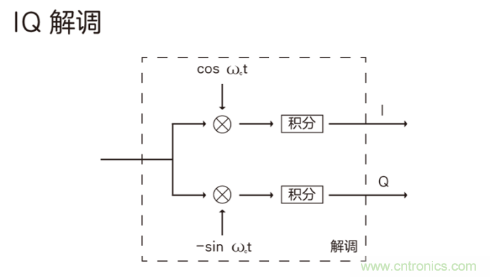 如何實現(xiàn)5G的調(diào)制方式？
