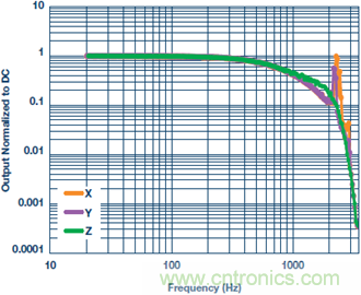 測量交流加速度：校準還是不校準？