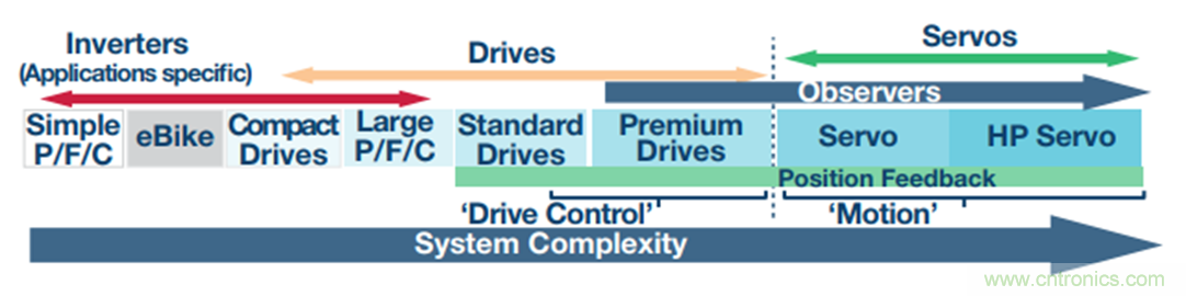 &Sigma;-&Delta;調(diào)制器提高運動控制效率