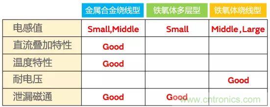 功率電感器基礎(chǔ)第1章：何謂功率電感器？工藝特點(diǎn)上的差異？