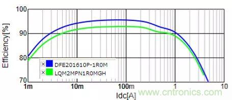 功率電感器基礎(chǔ)第1章：何謂功率電感器？工藝特點(diǎn)上的差異？