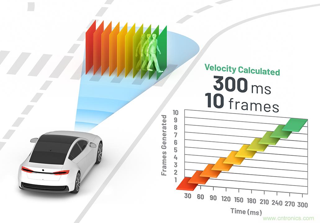 從ADAS到驅動器更換&mdash;&mdash;實際雷達性能是否足夠好？