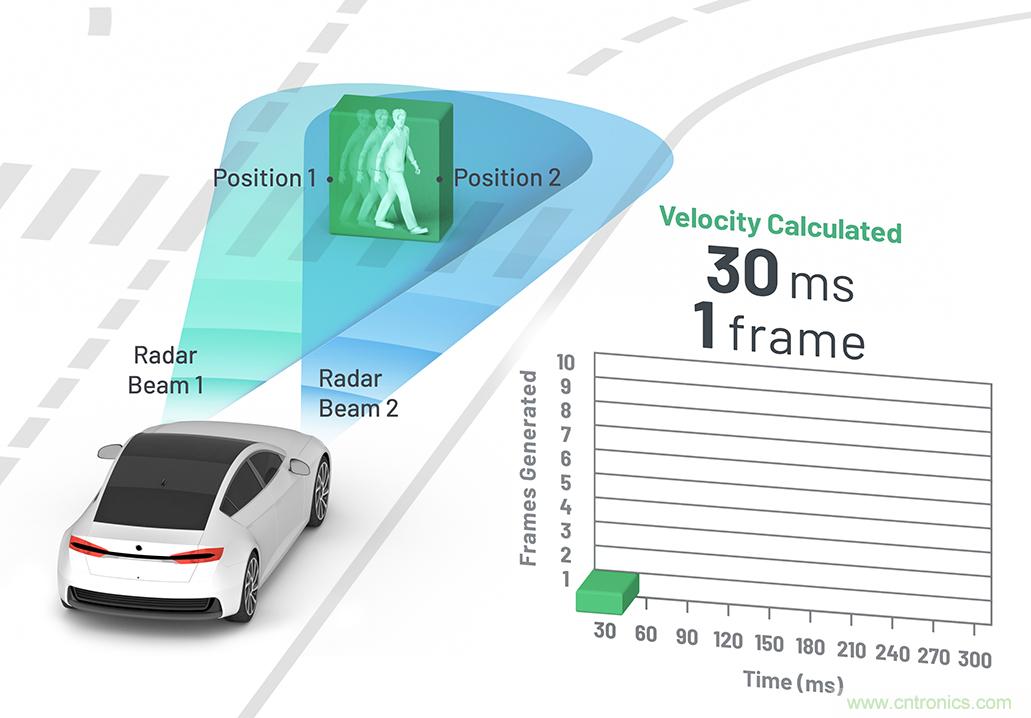 從ADAS到驅動器更換&mdash;&mdash;實際雷達性能是否足夠好？